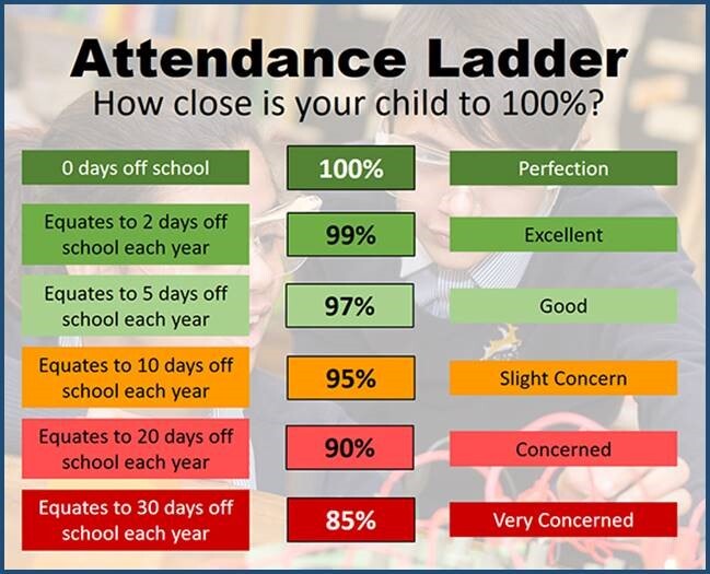 Do you know your child's attendance?
